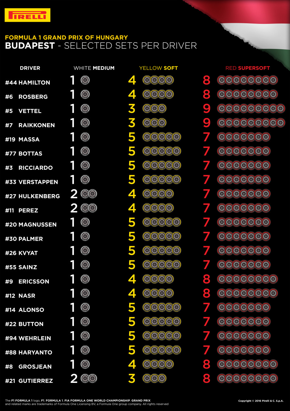 f1, Pirelli, Hungary, Tyre choices