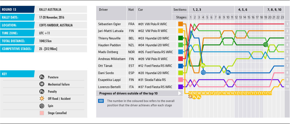 2016 Rally Australia - Stage Chart 2016 Rally Australia - Stage Chart
