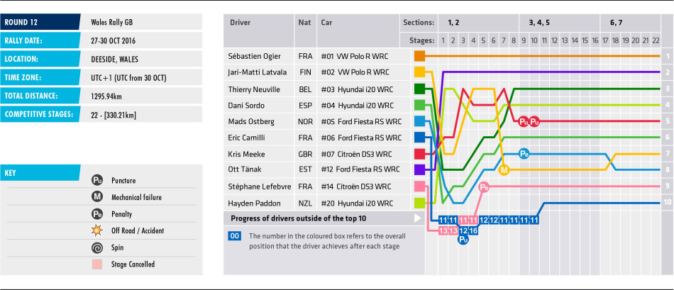 2016 Wales Rally GB - Stage Chart 2016 Wales Rally GB - Stage Chart