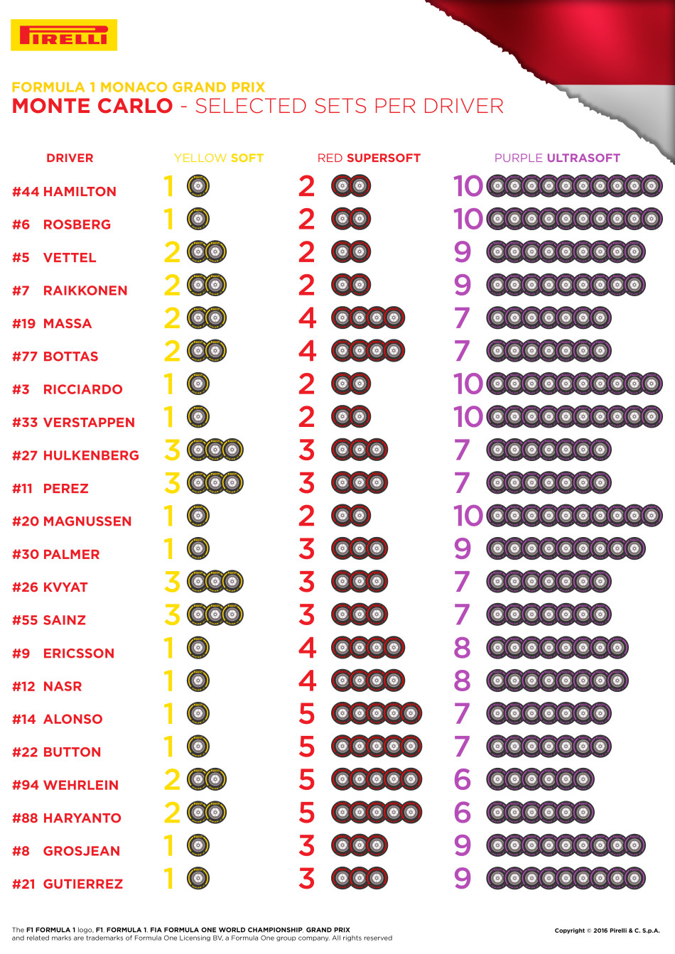 Tyre choices for Monaco Grand Prix