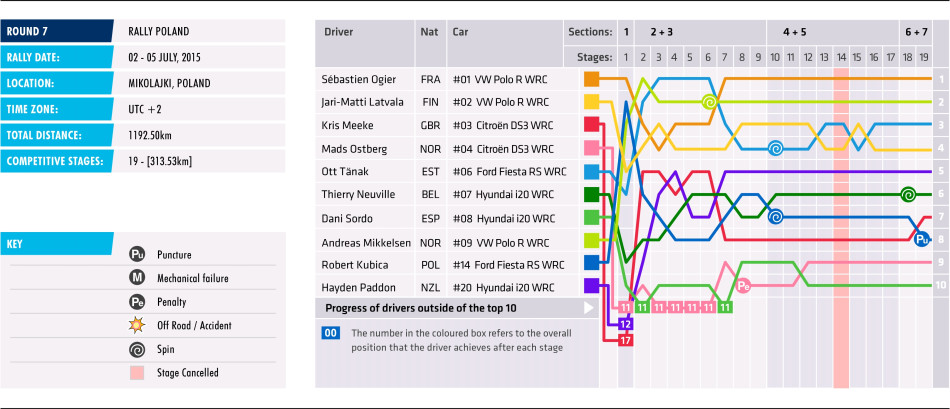 2015 Rally Poland - Stage Chart