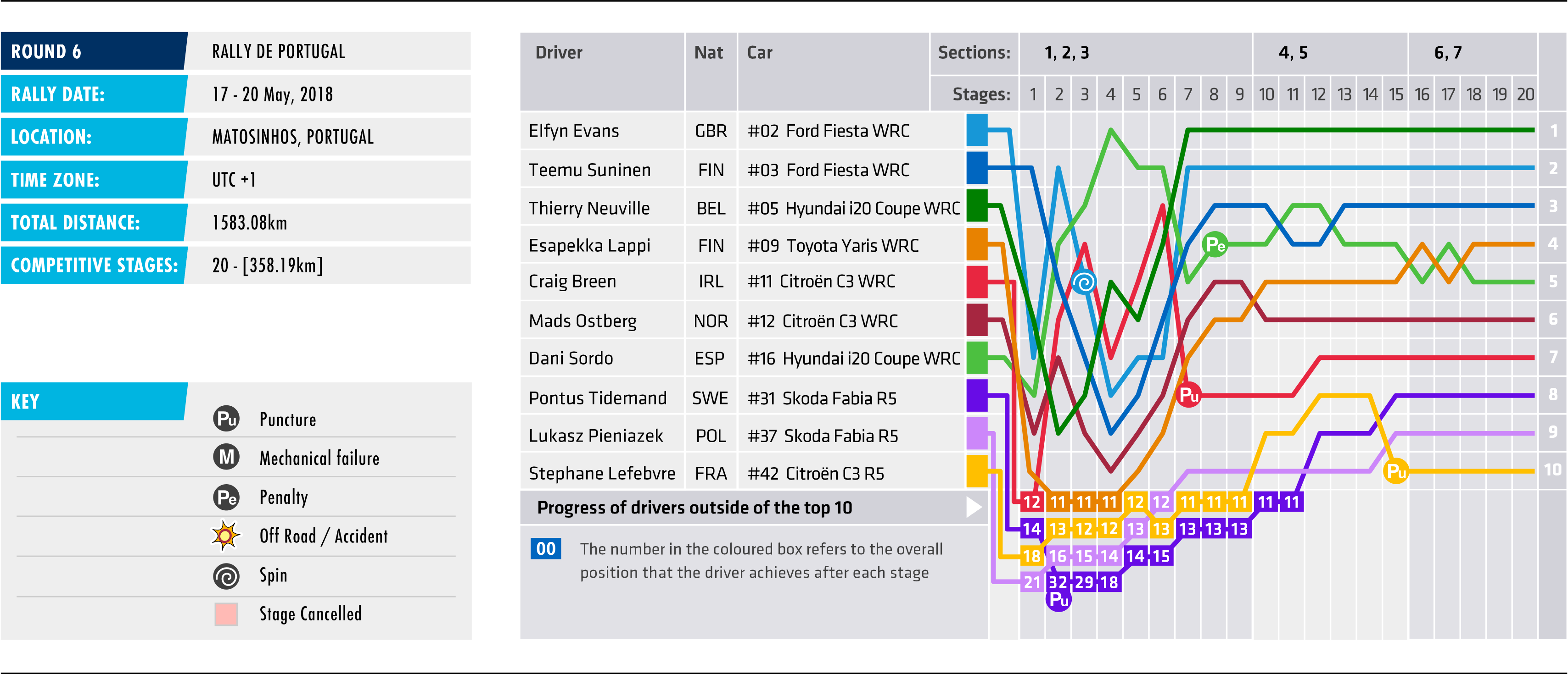 2018 Rally de Portugal - Stage Chart